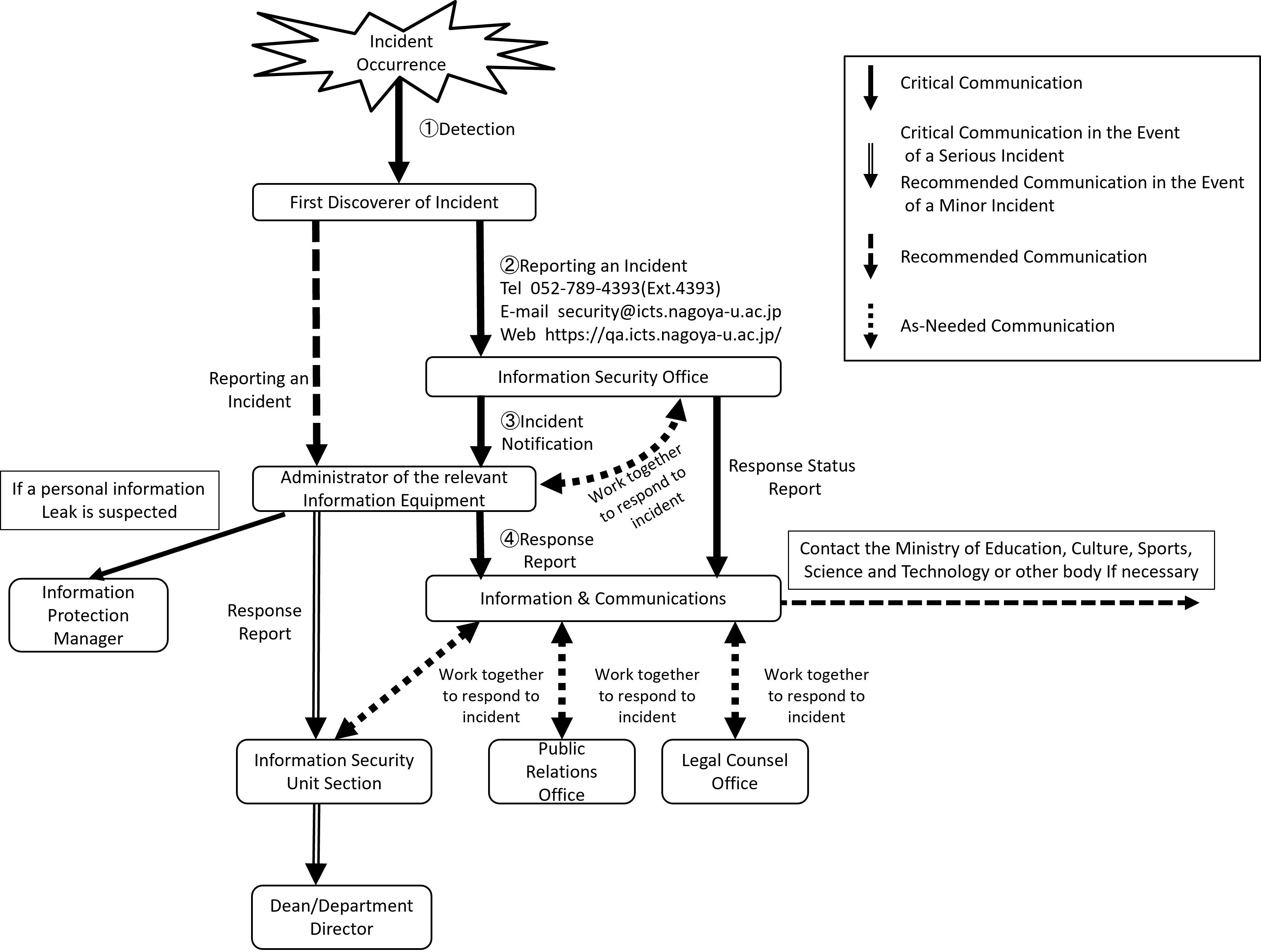 Incident_response_flow_20230704