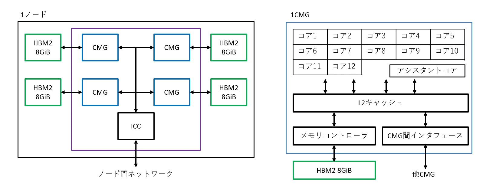 Type I サブシステム ノード内構成