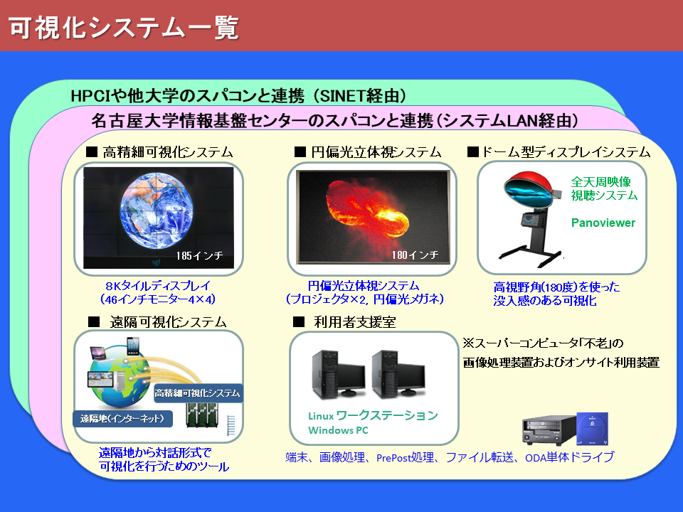 可視化システム