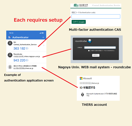 Examples of screens for multi-factor authentication in each system